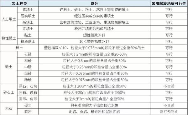 内蒙古预埋螺旋地桩产品适用环境